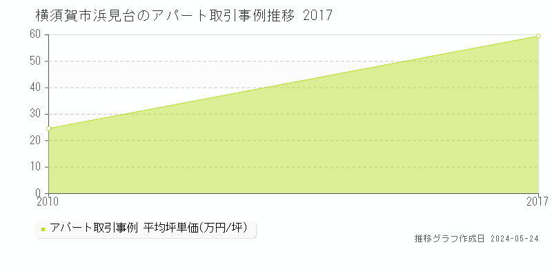 横須賀市浜見台のアパート価格推移グラフ 