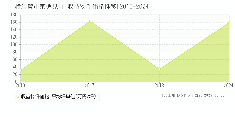 東逸見町(横須賀市)の収益物件価格推移グラフ(坪単価)[2010-2024年]
