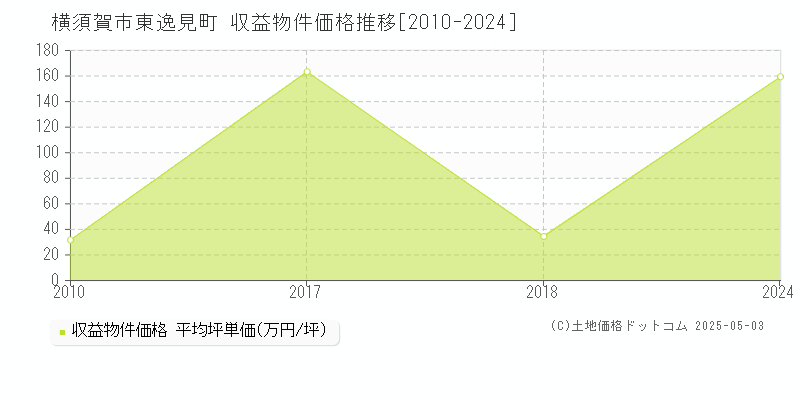 横須賀市東逸見町のアパート価格推移グラフ 