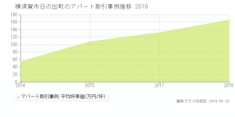 横須賀市日の出町のアパート価格推移グラフ 