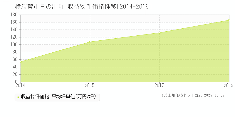 日の出町(横須賀市)の収益物件価格推移グラフ(坪単価)[2014-2019年]
