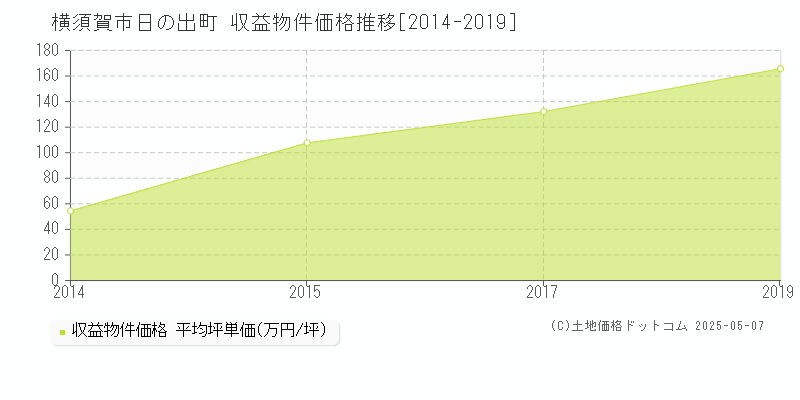 横須賀市日の出町のアパート価格推移グラフ 