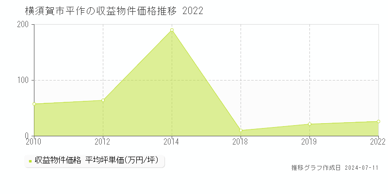 横須賀市平作のアパート価格推移グラフ 