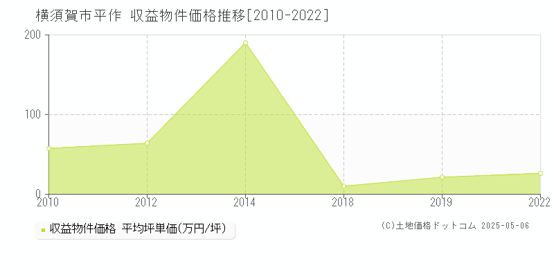 横須賀市平作のアパート価格推移グラフ 