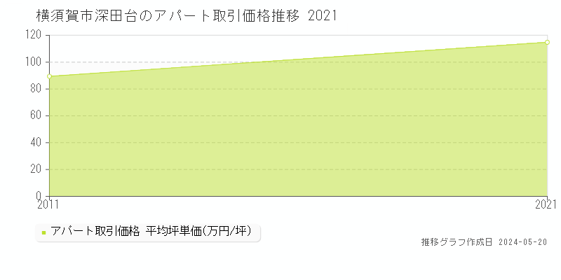 横須賀市深田台のアパート価格推移グラフ 
