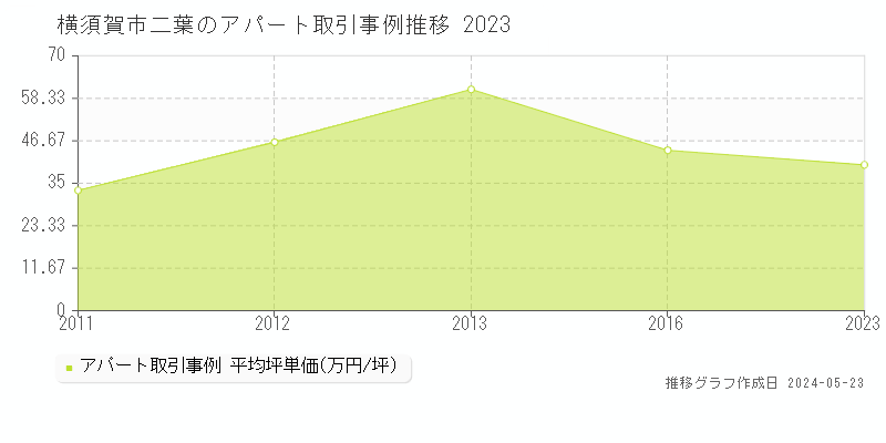 横須賀市二葉のアパート価格推移グラフ 