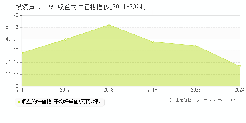 二葉(横須賀市)の収益物件価格推移グラフ(坪単価)[2011-2024年]