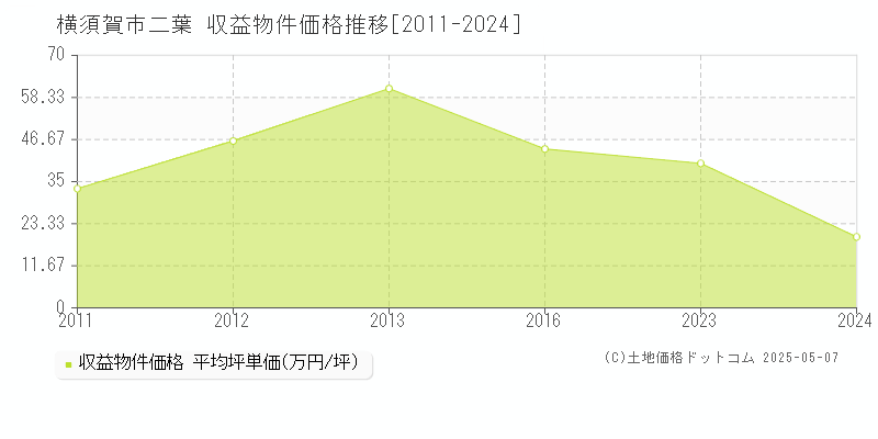 横須賀市二葉のアパート価格推移グラフ 