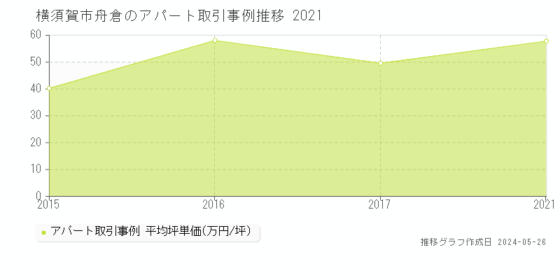横須賀市舟倉のアパート価格推移グラフ 