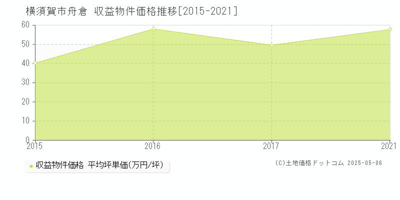 舟倉(横須賀市)の収益物件価格推移グラフ(坪単価)[2015-2021年]
