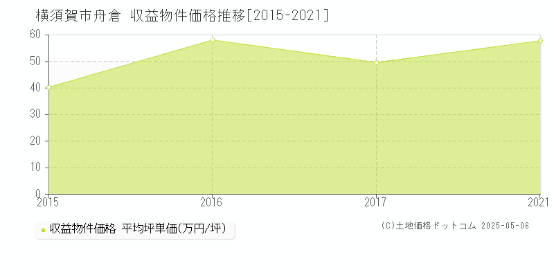 横須賀市舟倉のアパート価格推移グラフ 