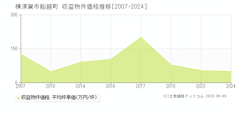 船越町(横須賀市)の収益物件価格推移グラフ(坪単価)[2007-2024年]