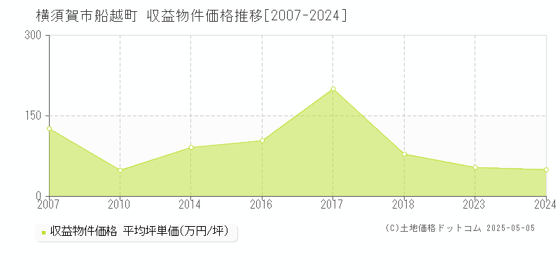 横須賀市船越町のアパート価格推移グラフ 