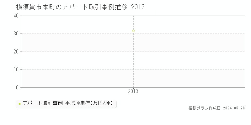 横須賀市本町のアパート価格推移グラフ 