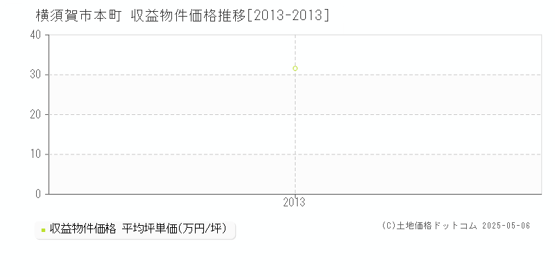 横須賀市本町のアパート価格推移グラフ 