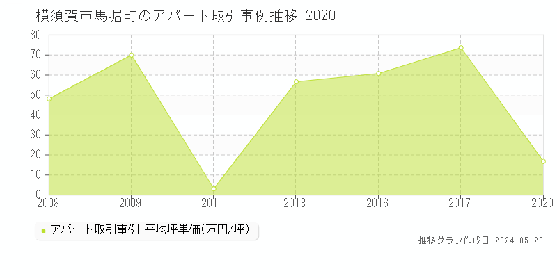横須賀市馬堀町のアパート価格推移グラフ 