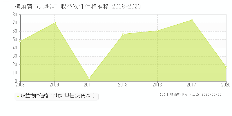 馬堀町(横須賀市)の収益物件価格推移グラフ(坪単価)[2008-2020年]