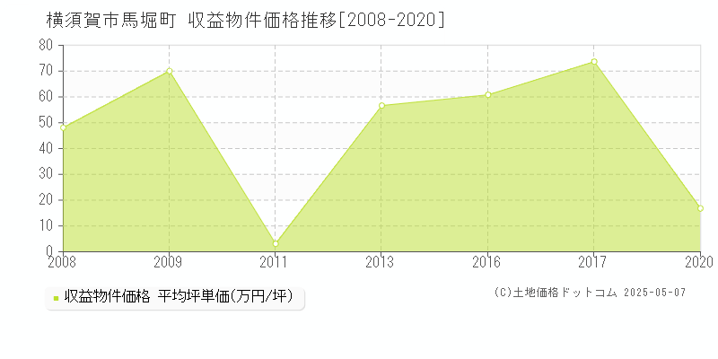 横須賀市馬堀町のアパート価格推移グラフ 