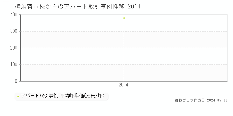 横須賀市緑が丘のアパート価格推移グラフ 
