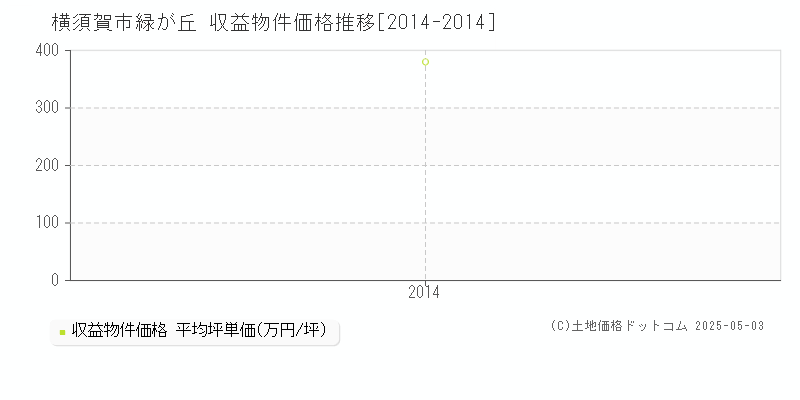 緑が丘(横須賀市)の収益物件価格推移グラフ(坪単価)[2014-2014年]