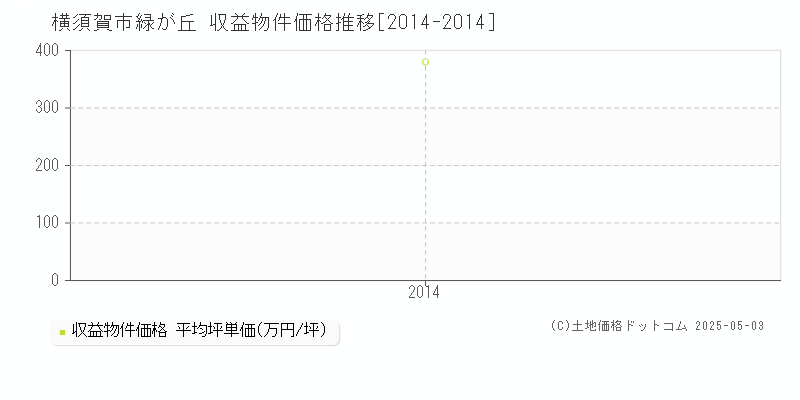 横須賀市緑が丘のアパート価格推移グラフ 