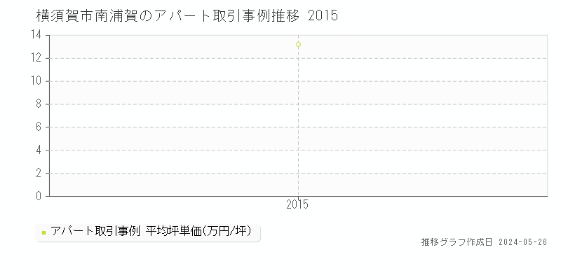 横須賀市南浦賀のアパート価格推移グラフ 
