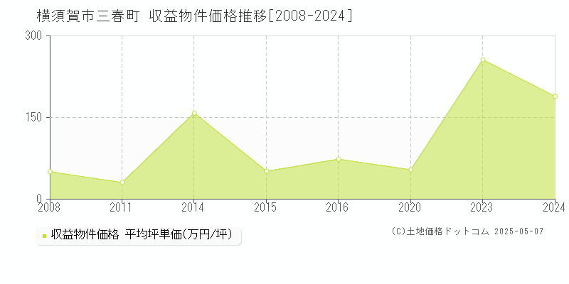 三春町(横須賀市)の収益物件価格推移グラフ(坪単価)[2008-2024年]