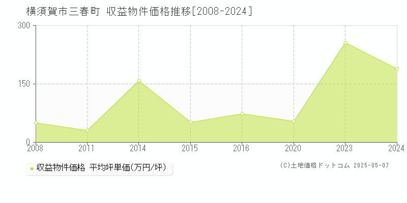 横須賀市三春町のアパート価格推移グラフ 