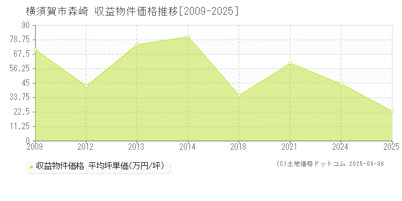 森崎(横須賀市)の収益物件価格推移グラフ(坪単価)[2009-2025年]