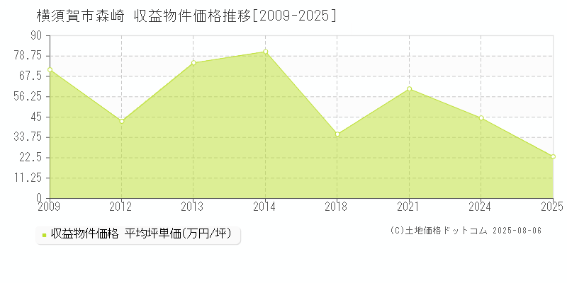 横須賀市森崎のアパート価格推移グラフ 