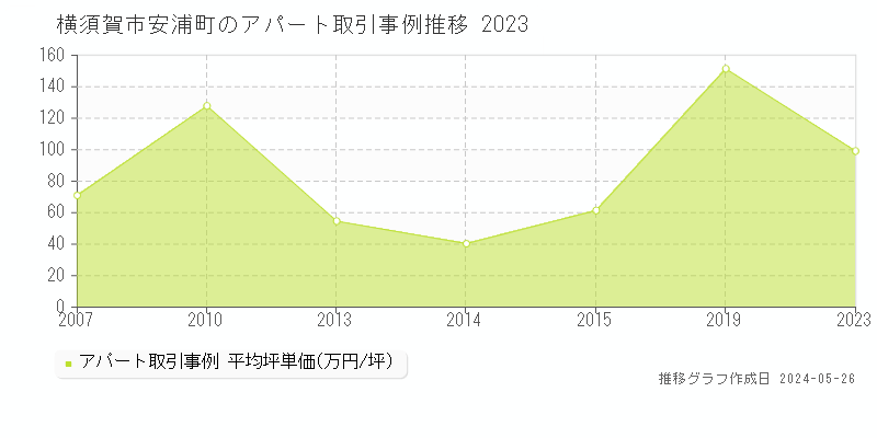 横須賀市安浦町のアパート価格推移グラフ 