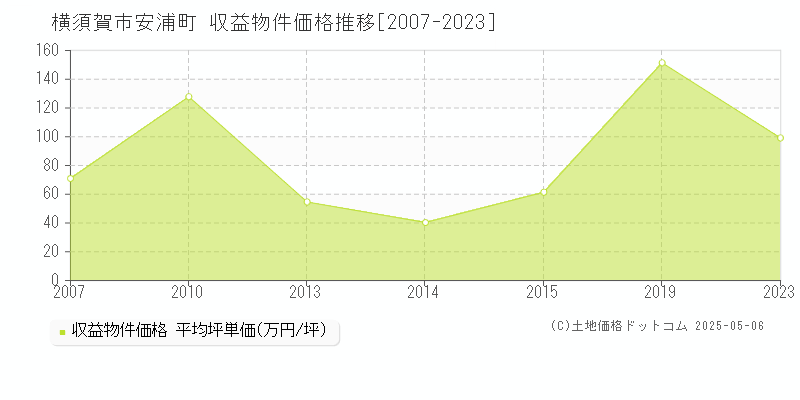 安浦町(横須賀市)の収益物件価格推移グラフ(坪単価)[2007-2023年]
