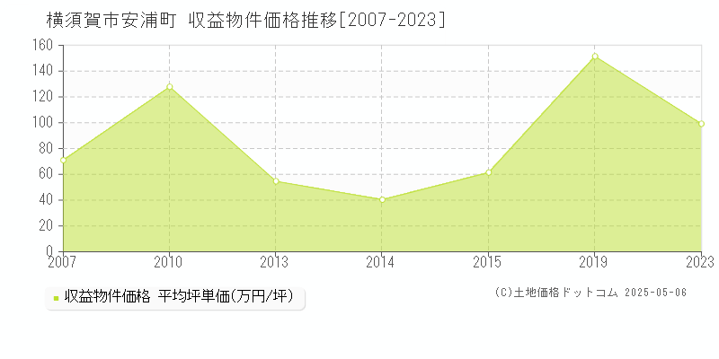 横須賀市安浦町のアパート価格推移グラフ 