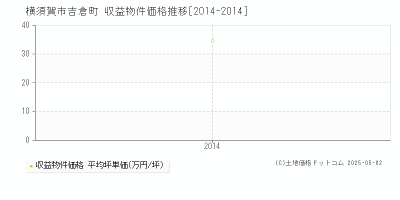 横須賀市吉倉町のアパート価格推移グラフ 