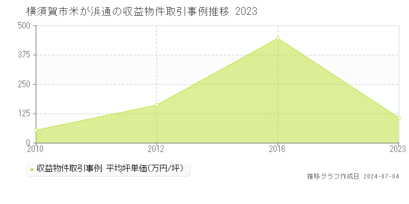 横須賀市米が浜通のアパート取引価格推移グラフ 