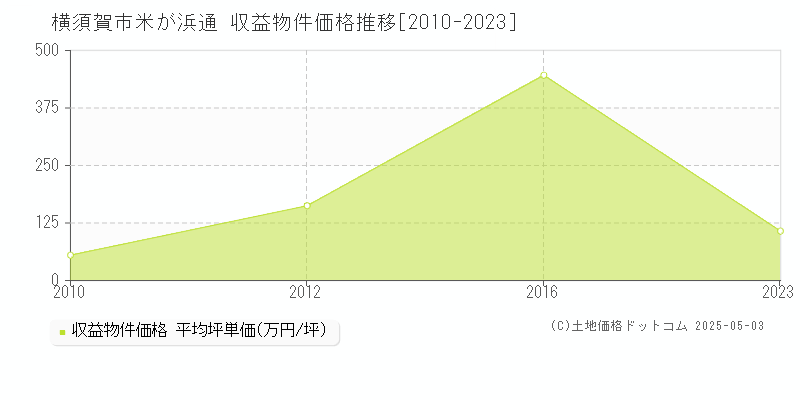 米が浜通(横須賀市)の収益物件価格推移グラフ(坪単価)[2010-2023年]