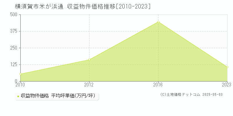 横須賀市米が浜通のアパート取引価格推移グラフ 