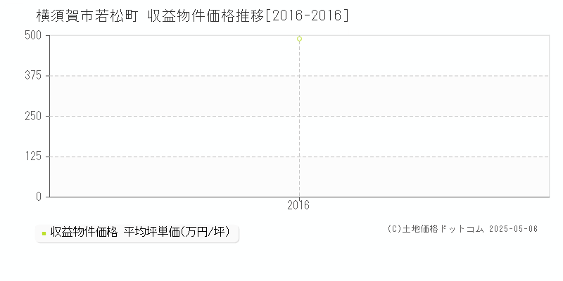 横須賀市若松町のアパート価格推移グラフ 