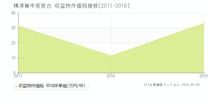 若宮台(横須賀市)の収益物件価格推移グラフ(坪単価)[2011-2018年]