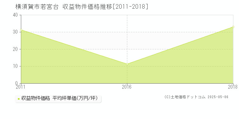 横須賀市若宮台のアパート価格推移グラフ 