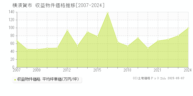 横須賀市(神奈川県)の収益物件価格推移グラフ(坪単価)[2007-2024年]