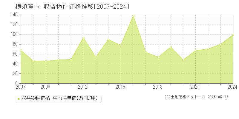 横須賀市のアパート価格推移グラフ 