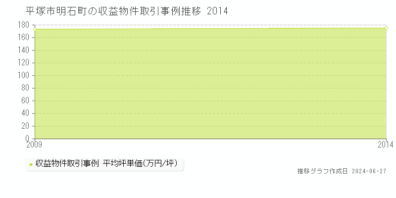 平塚市明石町のアパート取引事例推移グラフ 