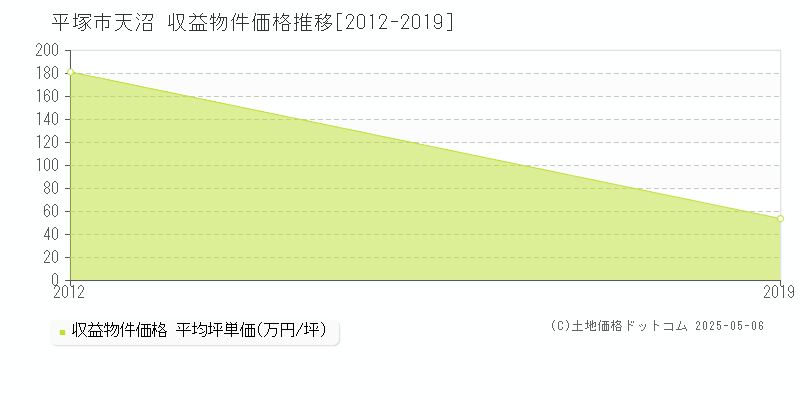 天沼(平塚市)の収益物件価格推移グラフ(坪単価)[2012-2019年]