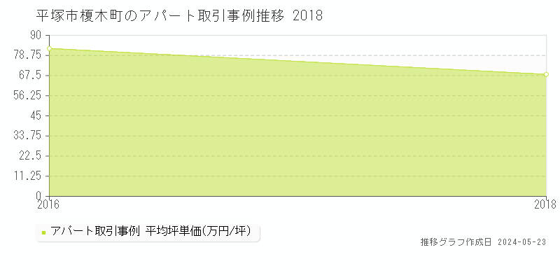 平塚市榎木町のアパート価格推移グラフ 