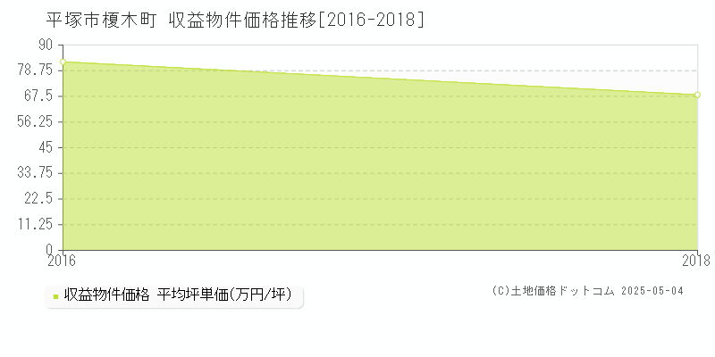 榎木町(平塚市)の収益物件価格推移グラフ(坪単価)[2016-2018年]