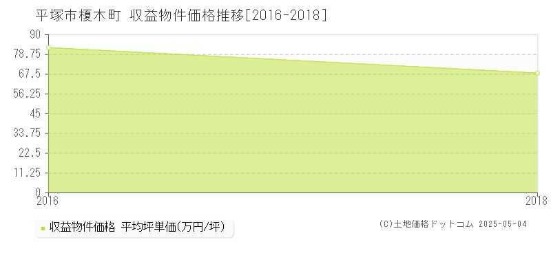 平塚市榎木町のアパート価格推移グラフ 