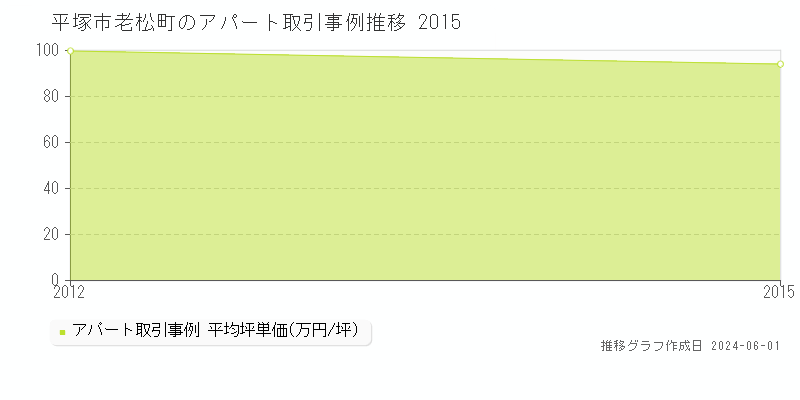 平塚市老松町のアパート価格推移グラフ 