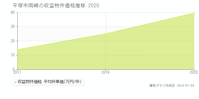 平塚市岡崎のアパート価格推移グラフ 