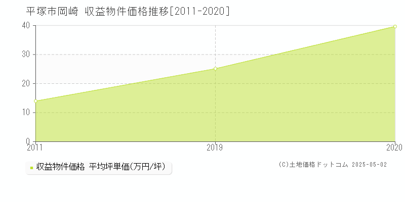 岡崎(平塚市)の収益物件価格推移グラフ(坪単価)[2011-2020年]